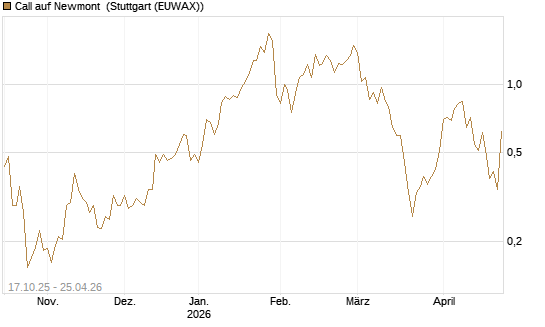 Call auf Newmont [Morgan Stanley & Co. Int. plc] Chart