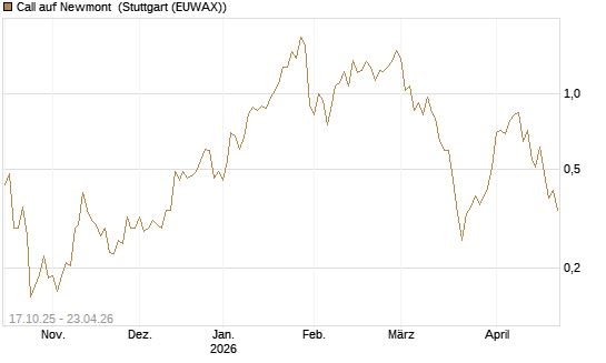 Call auf Newmont [Morgan Stanley & Co. Int. plc] Chart