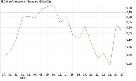 Call auf Newmont [Morgan Stanley & Co. Int. plc] Chart
