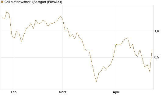 Call auf Newmont [Morgan Stanley & Co. Int. plc] Chart