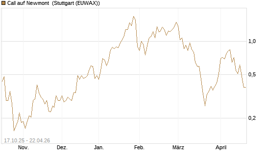 Call auf Newmont [Morgan Stanley & Co. Int. plc] Chart