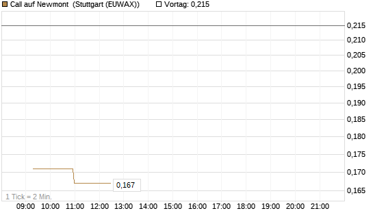 Call auf Newmont [Morgan Stanley & Co. Int. plc] Chart