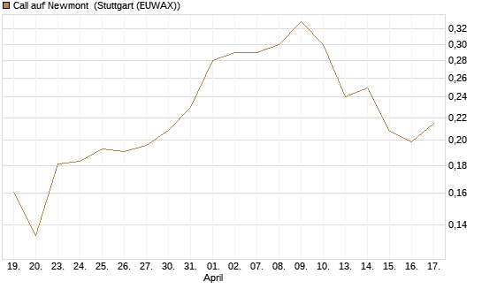 Call auf Newmont [Morgan Stanley & Co. Int. plc] Chart