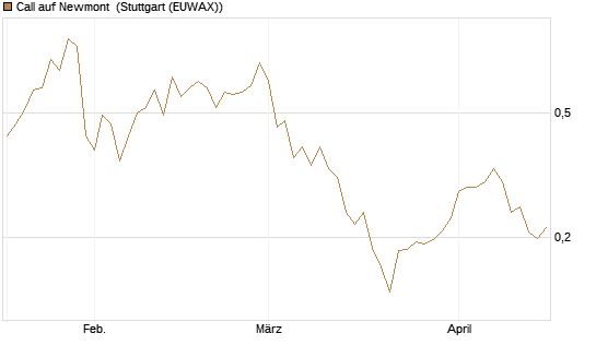 Call auf Newmont [Morgan Stanley & Co. Int. plc] Chart