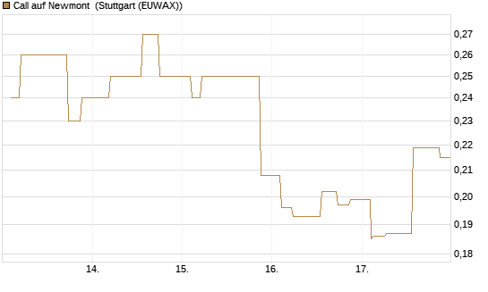Call auf Newmont [Morgan Stanley & Co. Int. plc] Chart