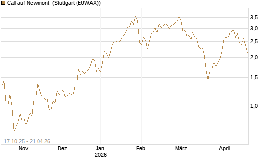 Call auf Newmont [Morgan Stanley & Co. Int. plc] Chart