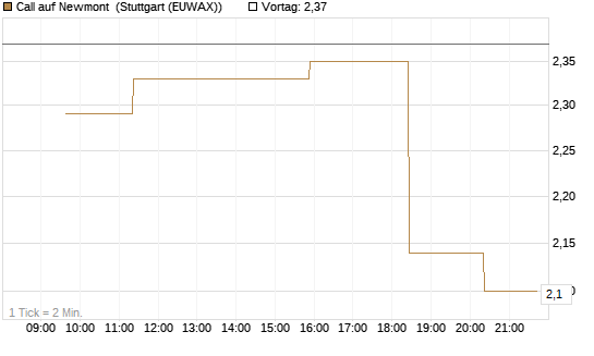 Call auf Newmont [Morgan Stanley & Co. Int. plc] Chart