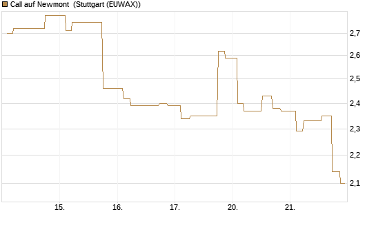 Call auf Newmont [Morgan Stanley & Co. Int. plc] Chart