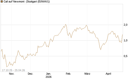 Call auf Newmont [Morgan Stanley & Co. Int. plc] Chart
