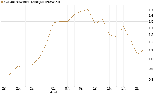 Call auf Newmont [Morgan Stanley & Co. Int. plc] Chart