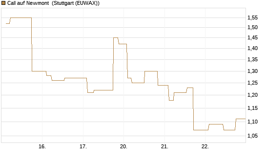 Call auf Newmont [Morgan Stanley & Co. Int. plc] Chart