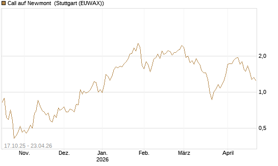 Call auf Newmont [Morgan Stanley & Co. Int. plc] Chart