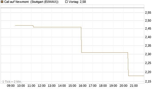 Call auf Newmont [Morgan Stanley & Co. Int. plc] Chart