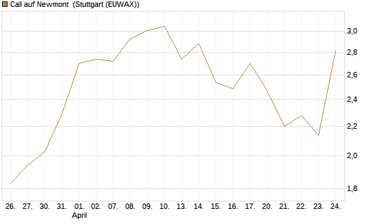 Call auf Newmont [Morgan Stanley & Co. Int. plc] Chart