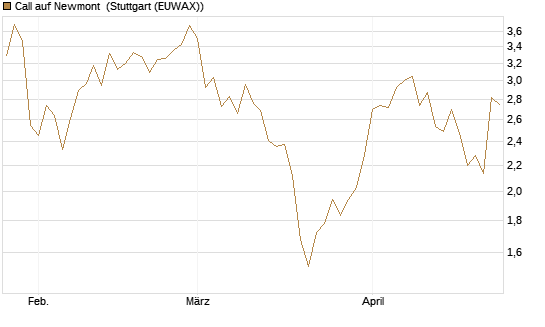 Call auf Newmont [Morgan Stanley & Co. Int. plc] Chart