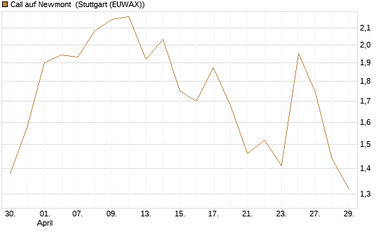 Call auf Newmont [Morgan Stanley & Co. Int. plc] Chart