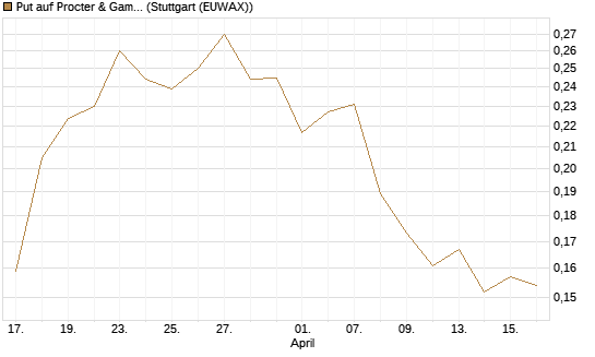 Put auf Procter & Gamble [Morgan Stanley & Co. Int. plc] Chart