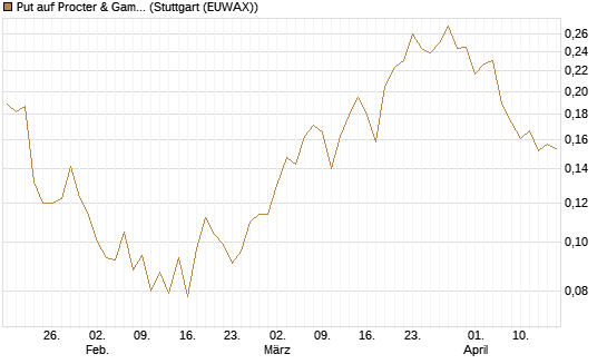 Put auf Procter & Gamble [Morgan Stanley & Co. Int. plc] Chart