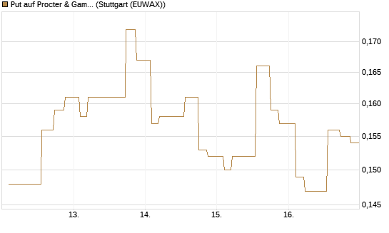 Put auf Procter & Gamble [Morgan Stanley & Co. Int. plc] Chart