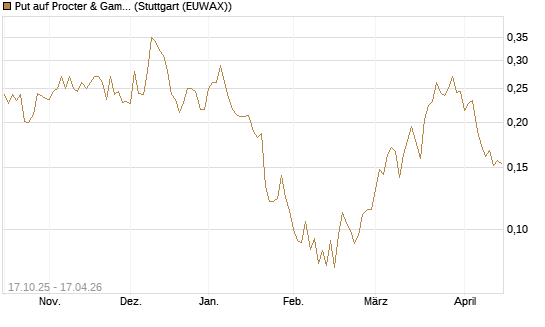 Put auf Procter & Gamble [Morgan Stanley & Co. Int. plc] Chart