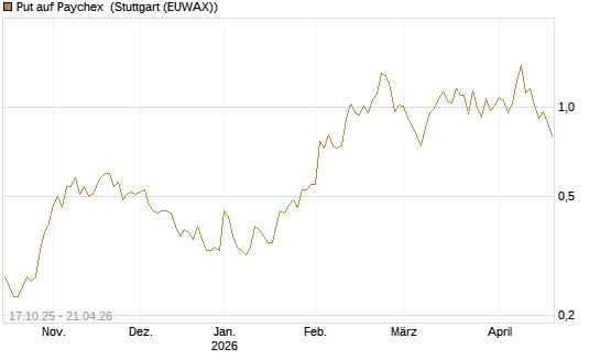 Put auf Paychex [Morgan Stanley & Co. Int. plc] Chart