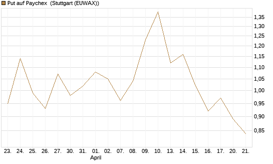 Put auf Paychex [Morgan Stanley & Co. Int. plc] Chart