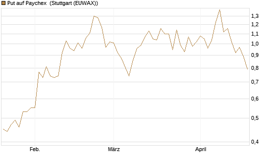 Put auf Paychex [Morgan Stanley & Co. Int. plc] Chart