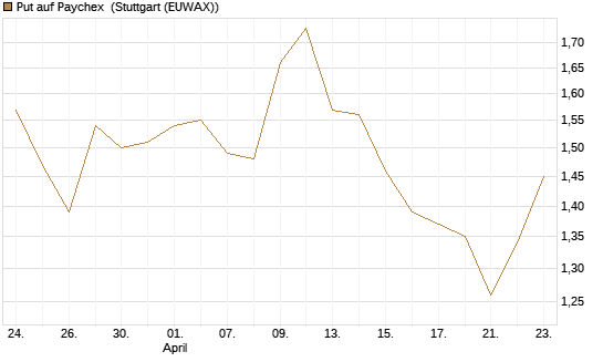 Put auf Paychex [Morgan Stanley & Co. Int. plc] Chart