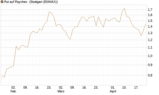 Put auf Paychex [Morgan Stanley & Co. Int. plc] Chart