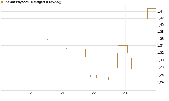 Put auf Paychex [Morgan Stanley & Co. Int. plc] Chart