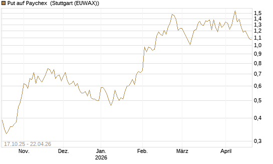 Put auf Paychex [Morgan Stanley & Co. Int. plc] Chart