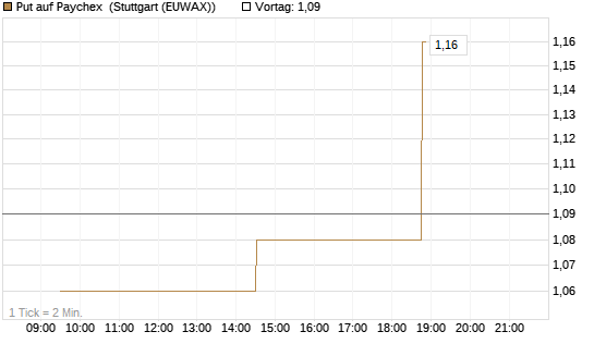 Put auf Paychex [Morgan Stanley & Co. Int. plc] Chart