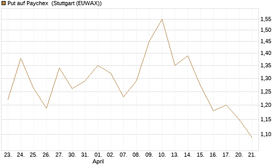 Put auf Paychex [Morgan Stanley & Co. Int. plc] Chart