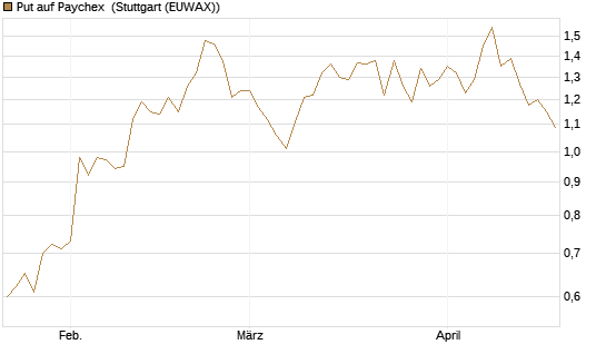 Put auf Paychex [Morgan Stanley & Co. Int. plc] Chart