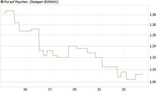 Put auf Paychex [Morgan Stanley & Co. Int. plc] Chart