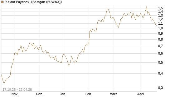 Put auf Paychex [Morgan Stanley & Co. Int. plc] Chart