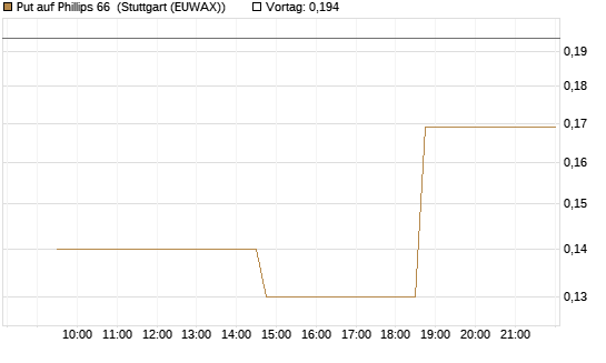 Put auf Phillips 66 [Morgan Stanley & Co. Int. plc] Chart