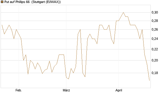 Put auf Phillips 66 [Morgan Stanley & Co. Int. plc] Chart