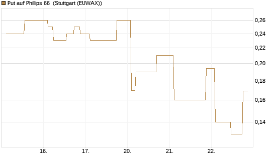 Put auf Phillips 66 [Morgan Stanley & Co. Int. plc] Chart