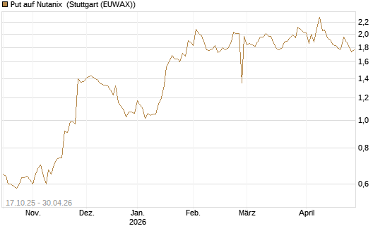 Put auf Nutanix [Morgan Stanley & Co. Int. plc] Chart