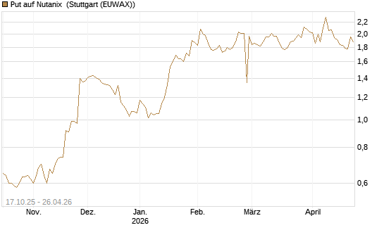 Put auf Nutanix [Morgan Stanley & Co. Int. plc] Chart