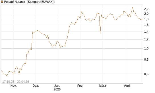 Put auf Nutanix [Morgan Stanley & Co. Int. plc] Chart
