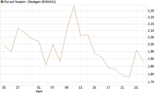 Put auf Nutanix [Morgan Stanley & Co. Int. plc] Chart