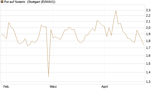 Put auf Nutanix [Morgan Stanley & Co. Int. plc] Chart