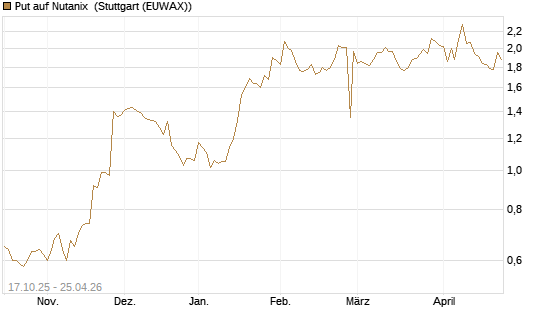 Put auf Nutanix [Morgan Stanley & Co. Int. plc] Chart