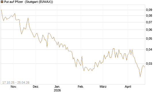 Put auf Pfizer [Morgan Stanley & Co. Int. plc] Chart