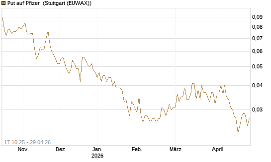 Put auf Pfizer [Morgan Stanley & Co. Int. plc] Chart