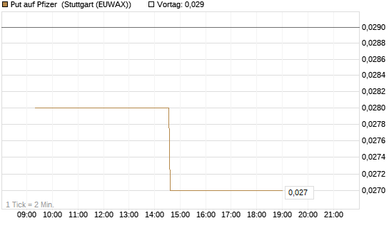 Put auf Pfizer [Morgan Stanley & Co. Int. plc] Chart