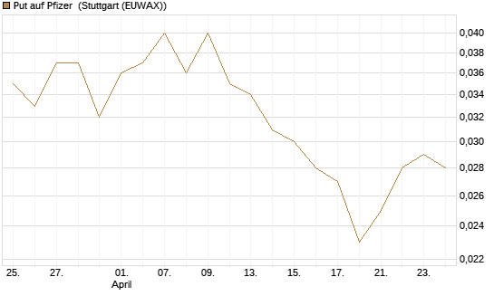 Put auf Pfizer [Morgan Stanley & Co. Int. plc] Chart