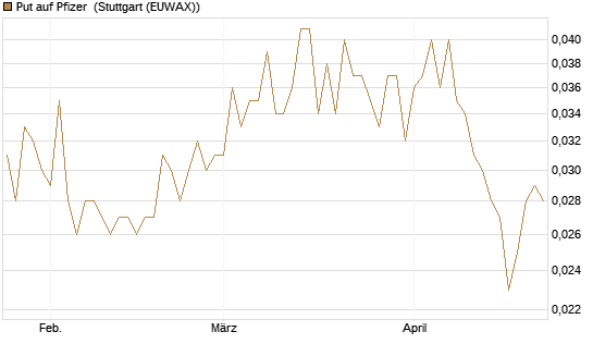 Put auf Pfizer [Morgan Stanley & Co. Int. plc] Chart